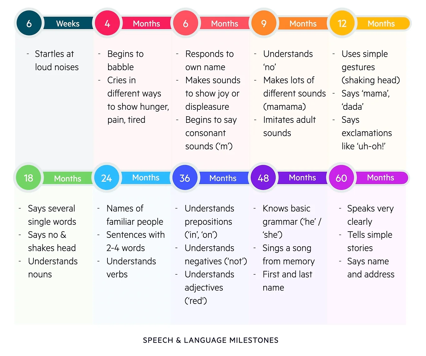 Speech, Language, and Developmental Milestones