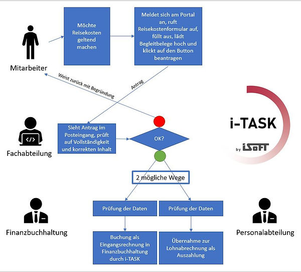 Workflow Reisekosten - Prozessablauf beispielhaft dargestellt