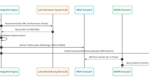 UK Healthcare IT Interoperability: A Pragmatic Guide — how Data Interops makes it real