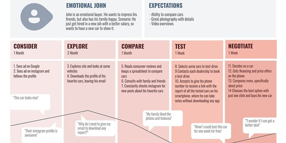 Customer Experience Journey Mapping