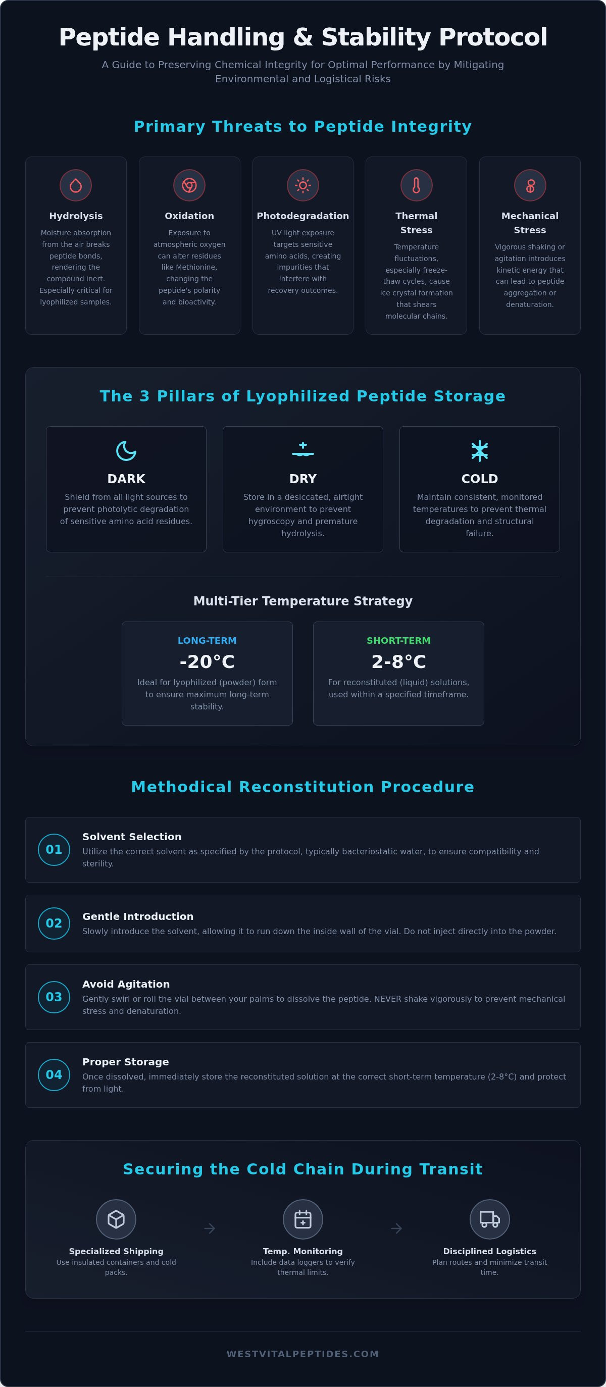 Peptide handling procedures