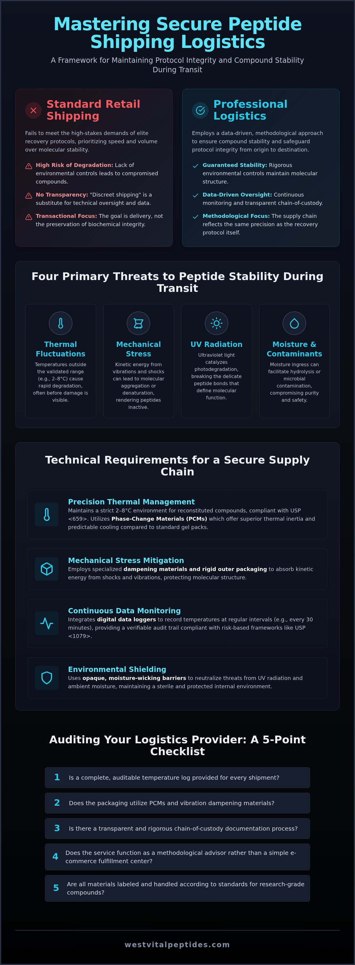 Secure peptide shipping logistics