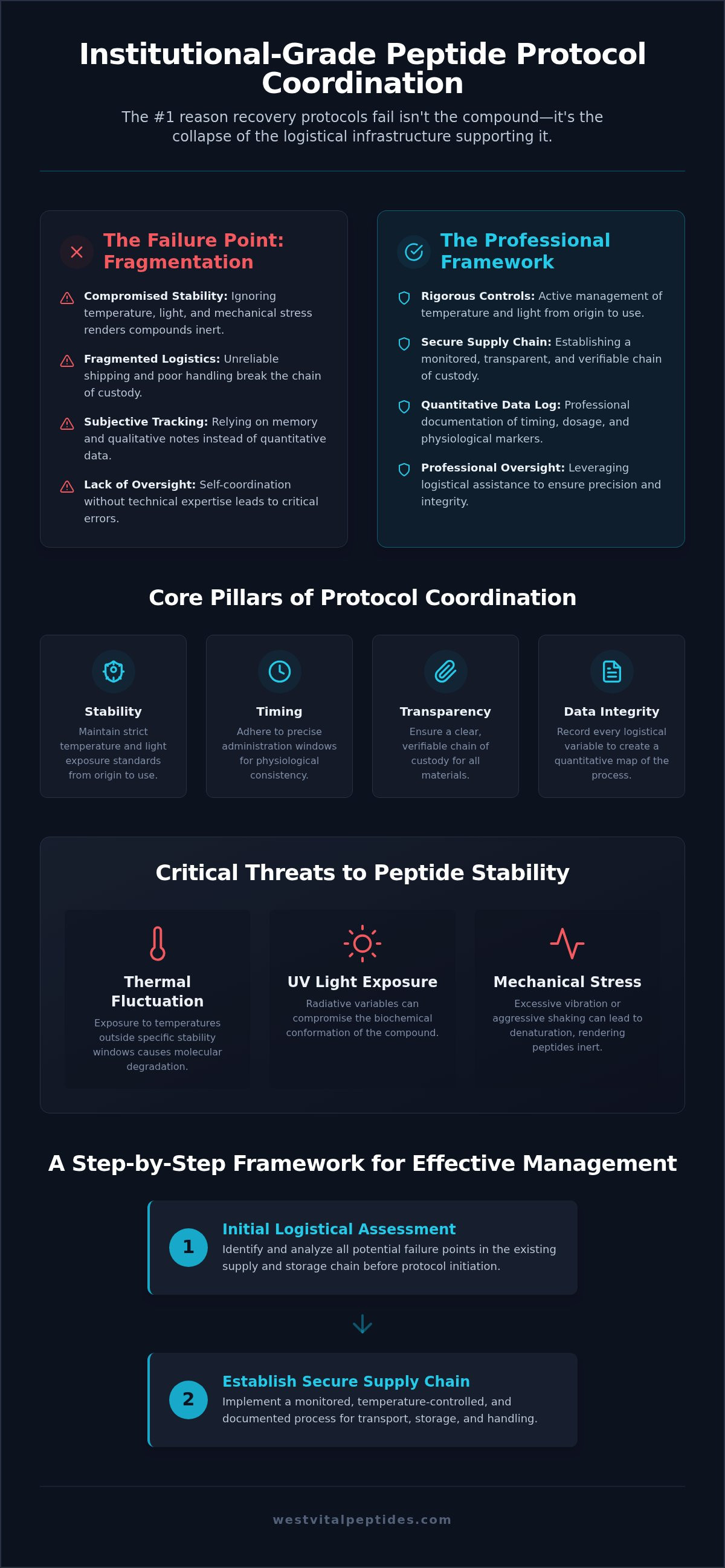 Peptide protocol coordination