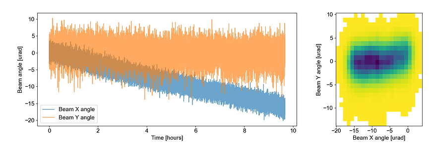 Beam angular pointing stability of MPC compressor during 9 hours of operation.png
