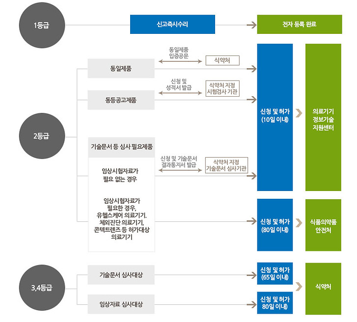 국내인허가