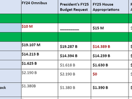 Language Education Funding Analysis, Senate Appropriations Committee FY25 Education & Defense Spending Bills