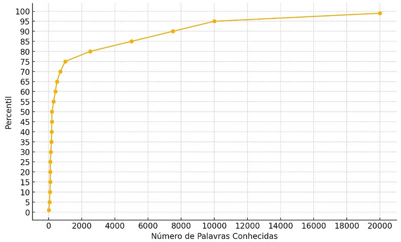 Gráfico com Numero de Palavras conhecidas e o percentil de domínio de inglês dentro da população Brasi. No eixo Y: Percenti. No eixo X: número de palavras conhecidas.