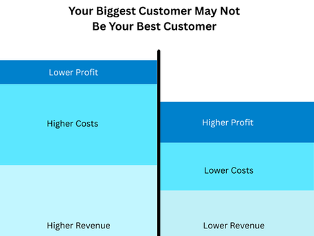 Your biggest customer may not be your most profitable customer