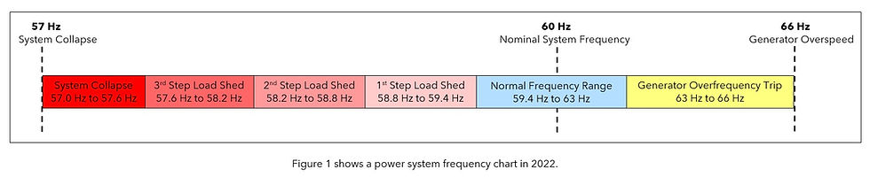 Figure 1 shows a power system frequency chart in 2022.