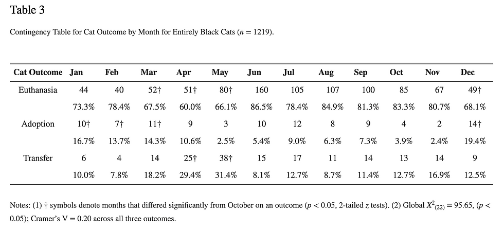This table illustrates to us that a large number of black cats are euthanized - raising awareness for National Black Cat Day