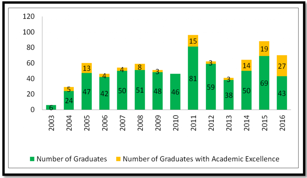 Graduation statistics