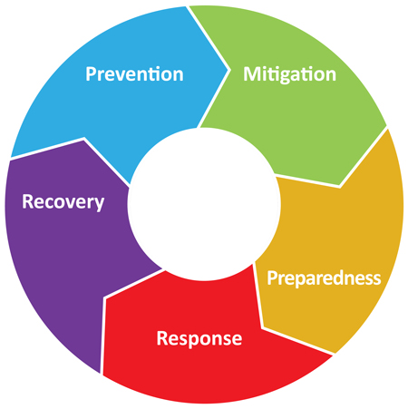 Diagram showing the five phases of emergency management: Prevention, Mitigation, Preparedness, Response, and Recovery