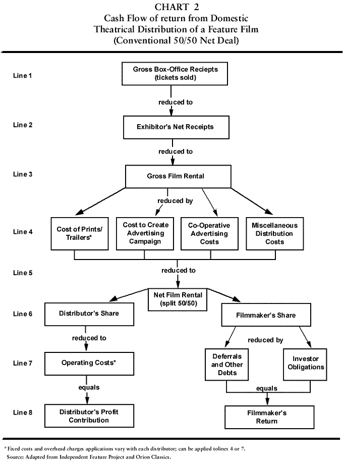 Film Production Chart