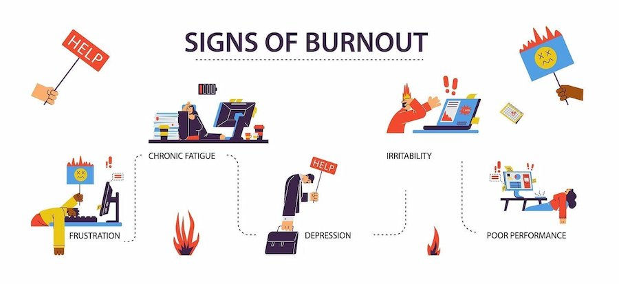 Signs of Burnout infographic with exhausted workers, help signs, frustrated, depressed and irritable scenes, poor performance and fatigue