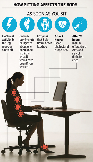 Illustration of a software engineer sitting at a desk with text explaining effects on the body, including electrical activity, calorie-burning, and cholesterol.