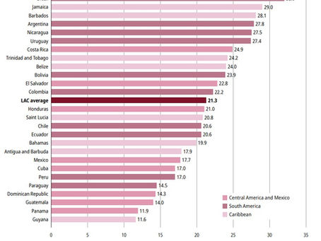 Los ingresos tributarios en América Latina siguen siendo bajos, advierte la OCDE
