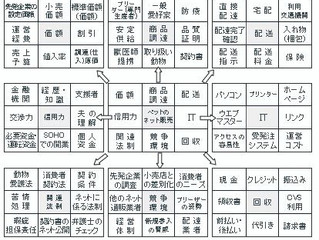 マンダラート