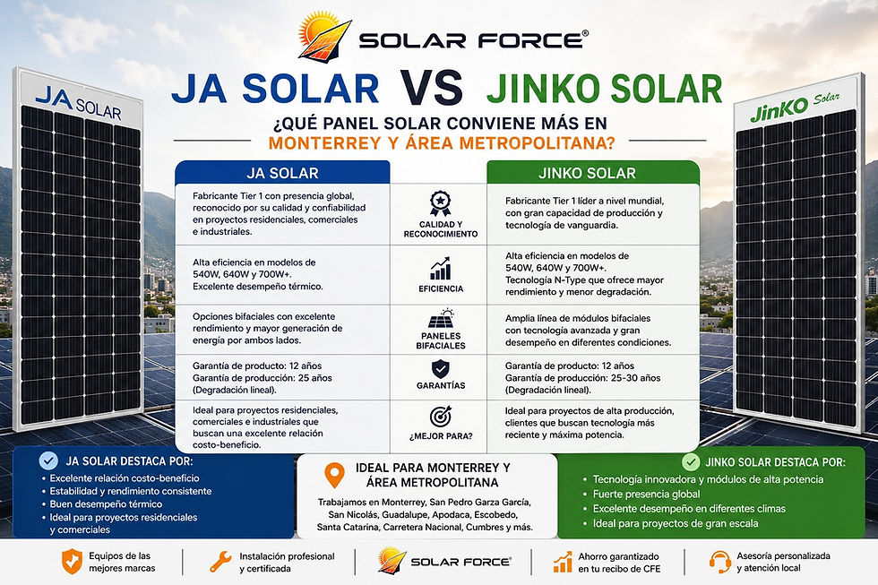 Comparación entre paneles solares JA Solar y Jinko Solar para instalaciones fotovoltaicas en Monterrey y su área metropolitana.