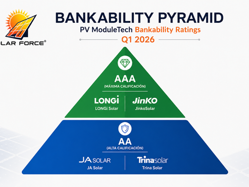 Concepto de Bankability aplicado a fabricantes de paneles solares y su relación con la confianza de bancos e inversionistas en proyectos fotovoltaicos.