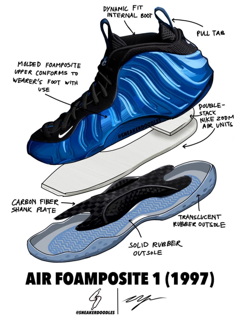 Why Are Basketball Shoes Important 