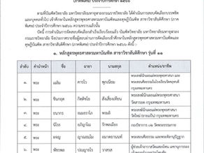 ประกาศรายชื่อผู้สอบผ่านการคัดเลือกเข้าศึกษาหลักสูตรสันติศึกษา ประจำปีการศึกษา 2566