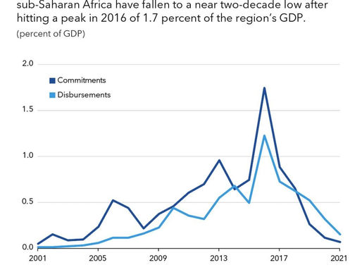 Chinese Lending to Africa Fell to its Lowest Level in Two Decades