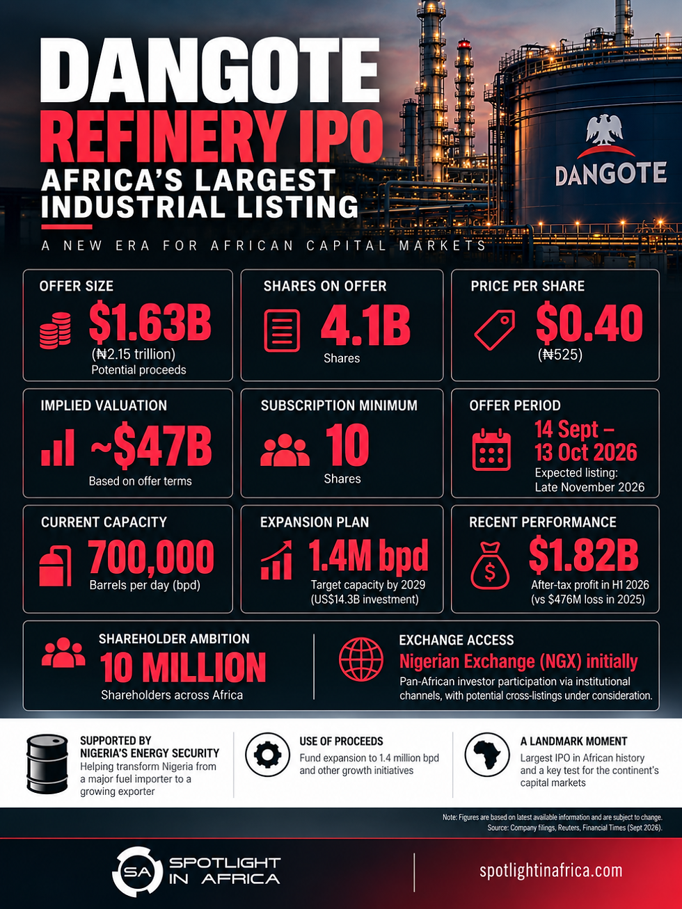 Africa's Biggest IPO: What to Know About Dangote's Refinery's $47 Billion Public Offering
