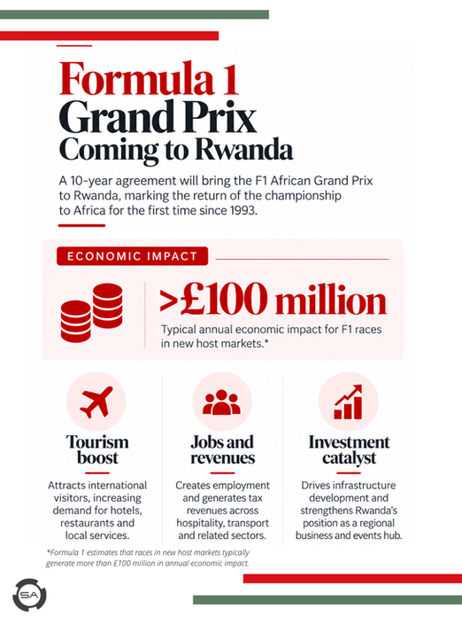 Rwanda Is Bringing Formula 1 Back to Africa, Betting on a Major Economic Boost
