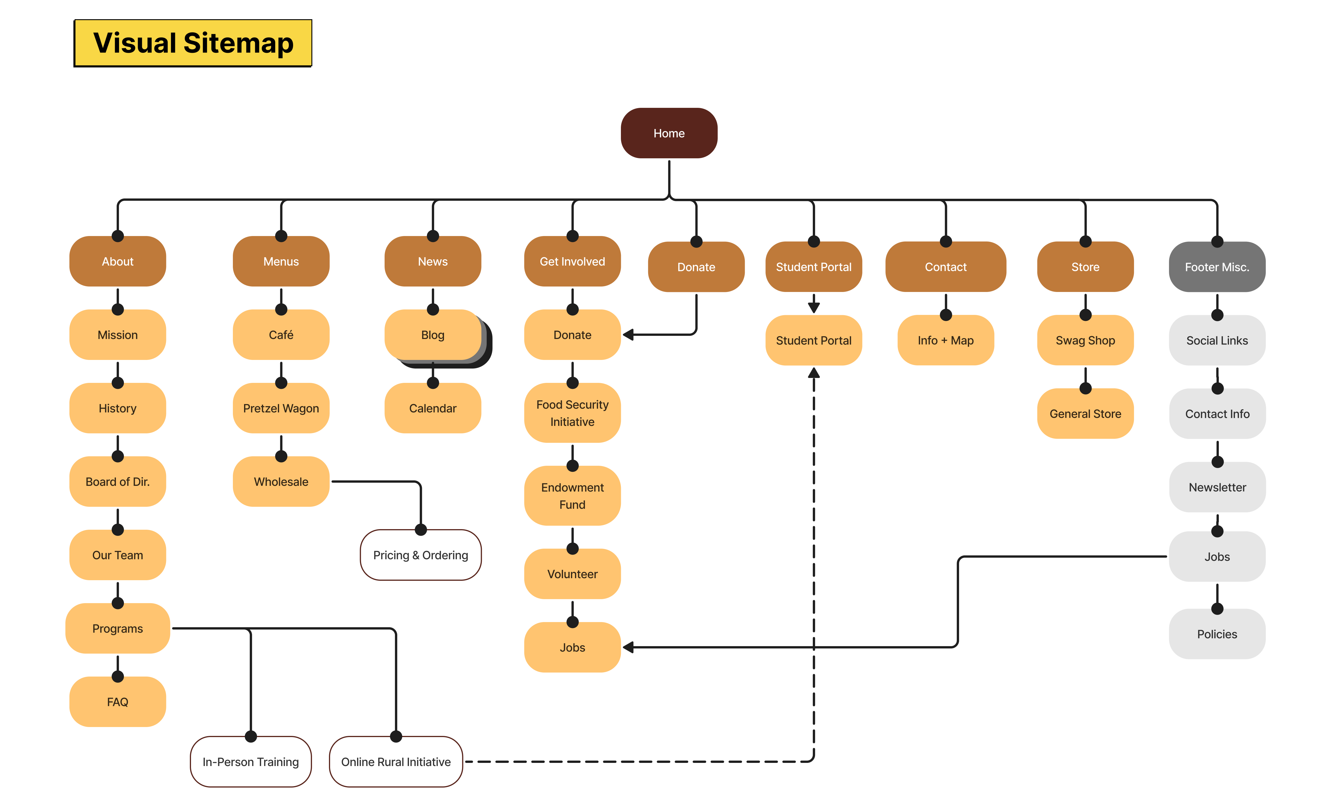 Visual sitemap for Reality Kitchen redesign showing homepage flow to subpages: About, Menus, News, Get Involved, Donate, Store, and more.