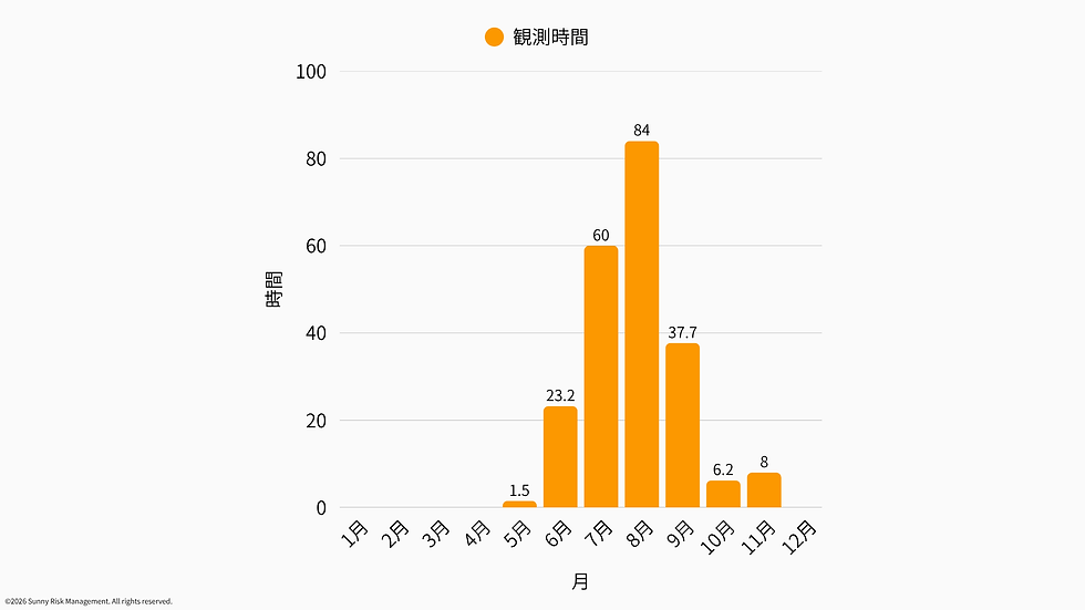 白地の棒グラフ。凡例は観測時間、縦軸は時間、横軸は1月〜12月。7月84、8月60が高く、9月37.7、10月6.2、11月8も表示。