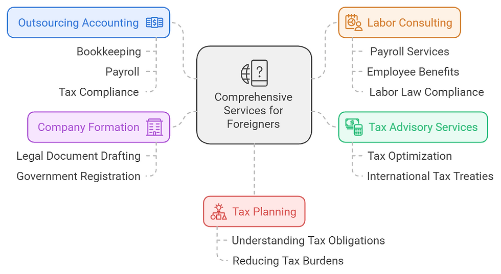 Accounting services in Peru for foreign companies and individuals at Lynch & Associates SAC