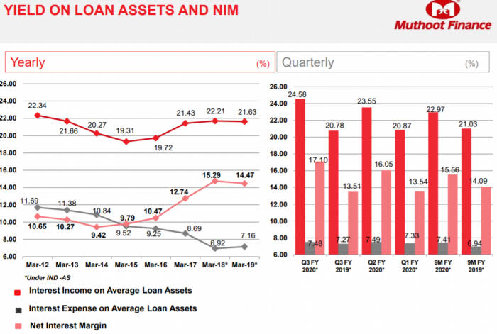 Muthoot Finance Ltd- Analysis