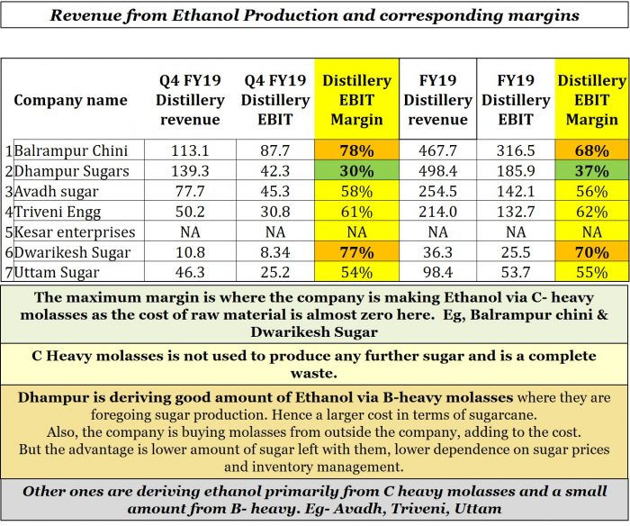 Dhampur Sugar Mills Analysis