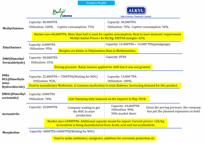 Balaji Amines and Alkyl Amines