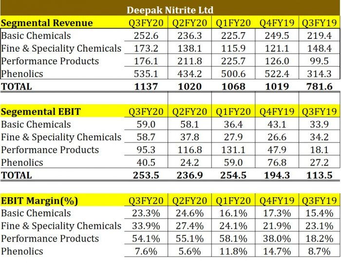 Deepak Nitrite Ltd- Q3FY20 Analysis
