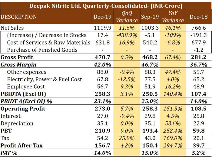 Deepak Nitrite Ltd- Q3FY20 Analysis