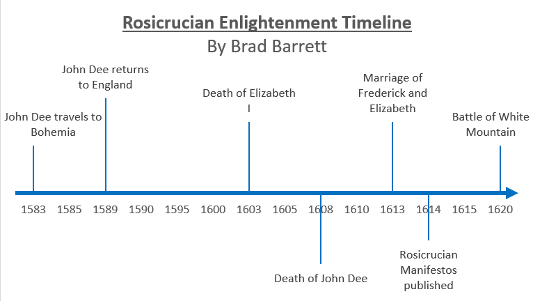Rosicrucian Enlightenment Timeline.