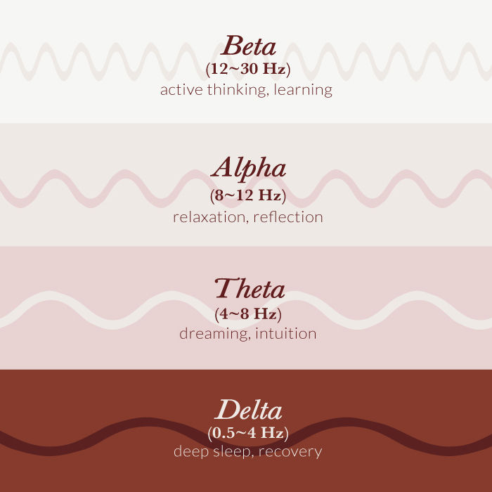 different waves of trance ~ Beta, Alpha, Theta and Delta