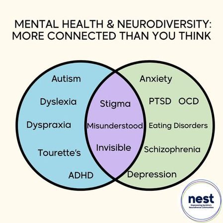 Venn diagram linking neurodiverse conditions and mental health, highlighting overlap of stigma. Text: "Mental Health & Neurodiversity: More Connected Than You Think."