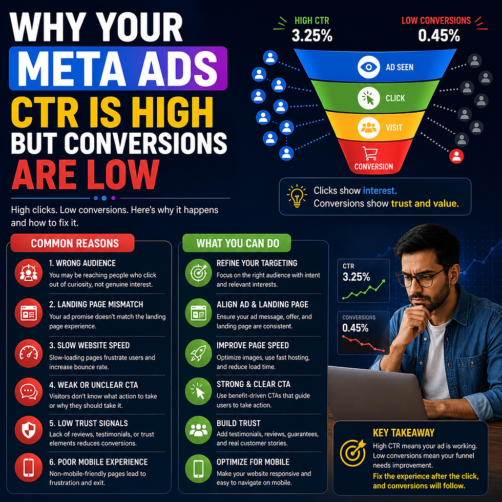 Why Your Meta Ads CTR Is High but Conversions Are Low