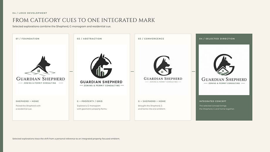 Four selected logo-development stages, from Shepherd and home cues through G and property explorations to the selected integrated concept.