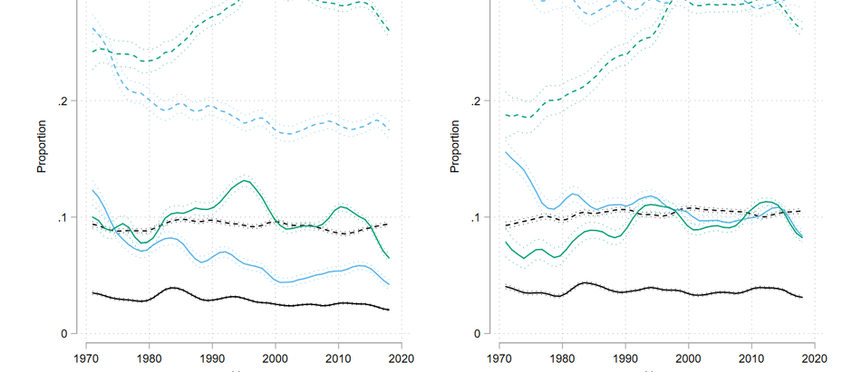 Is there only one way out of In-Work Poverty? 
Gender & Race Differences in the US