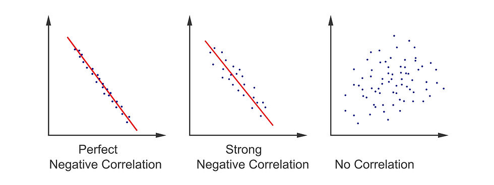 negative correlation