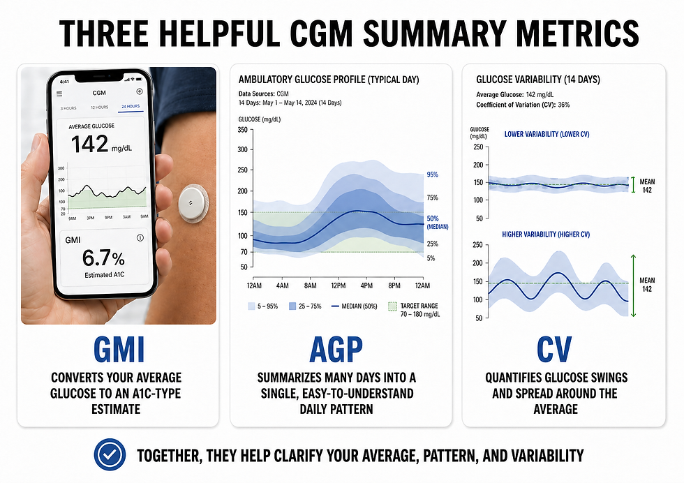 CGM metrics