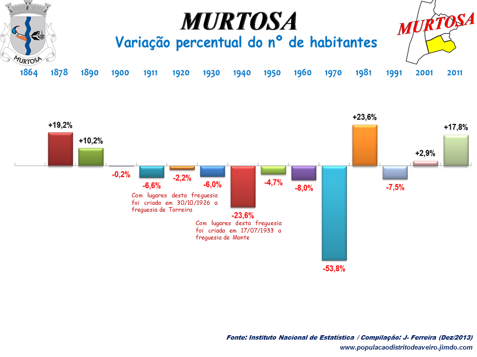 Variação nº de habitantes 1984-2011