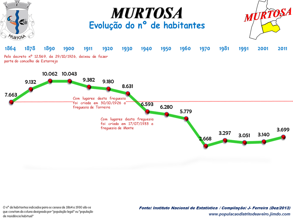 Evolução da População 1864 / 2011