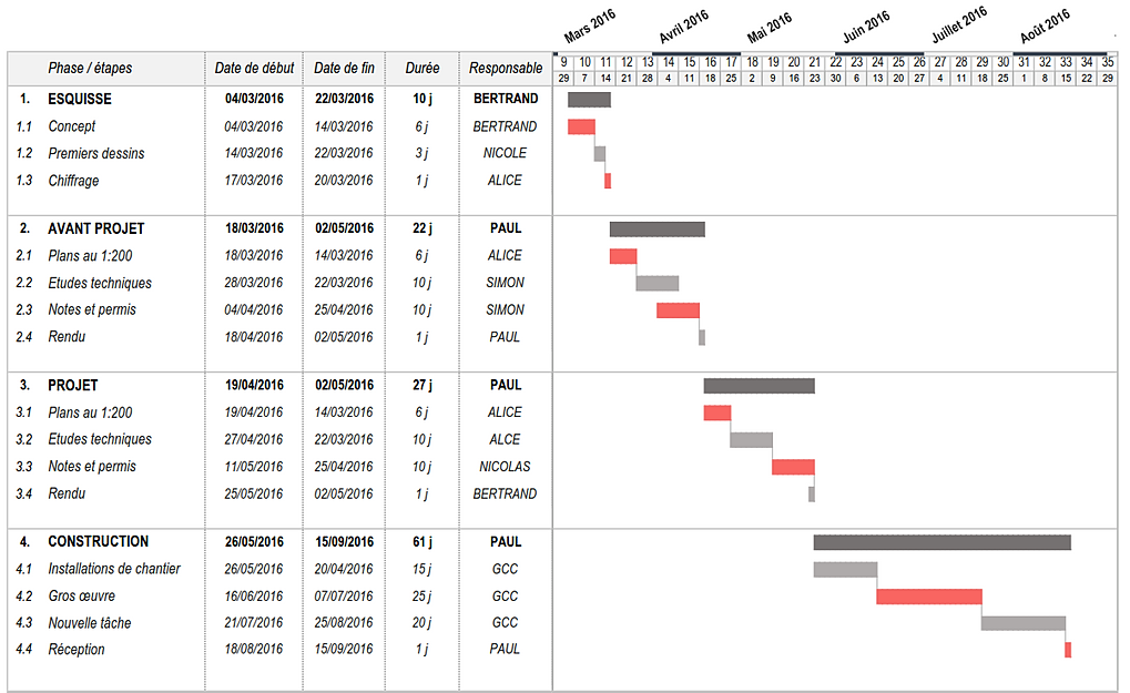 Diagramme De Gantt Tuto Image collections - How To Guide 