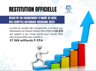 Rebasing des comptes nationaux du Sénégal : le PIB 2021 réévalué à la hausse de 13,5 %, atteignant 17 316 milliards FCFA