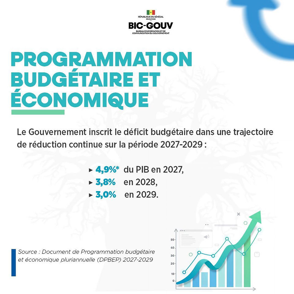 Le Sénégal dévoile ses priorités budgétaires 2027-2029 : plus de 2 600 milliards pour le capital hum