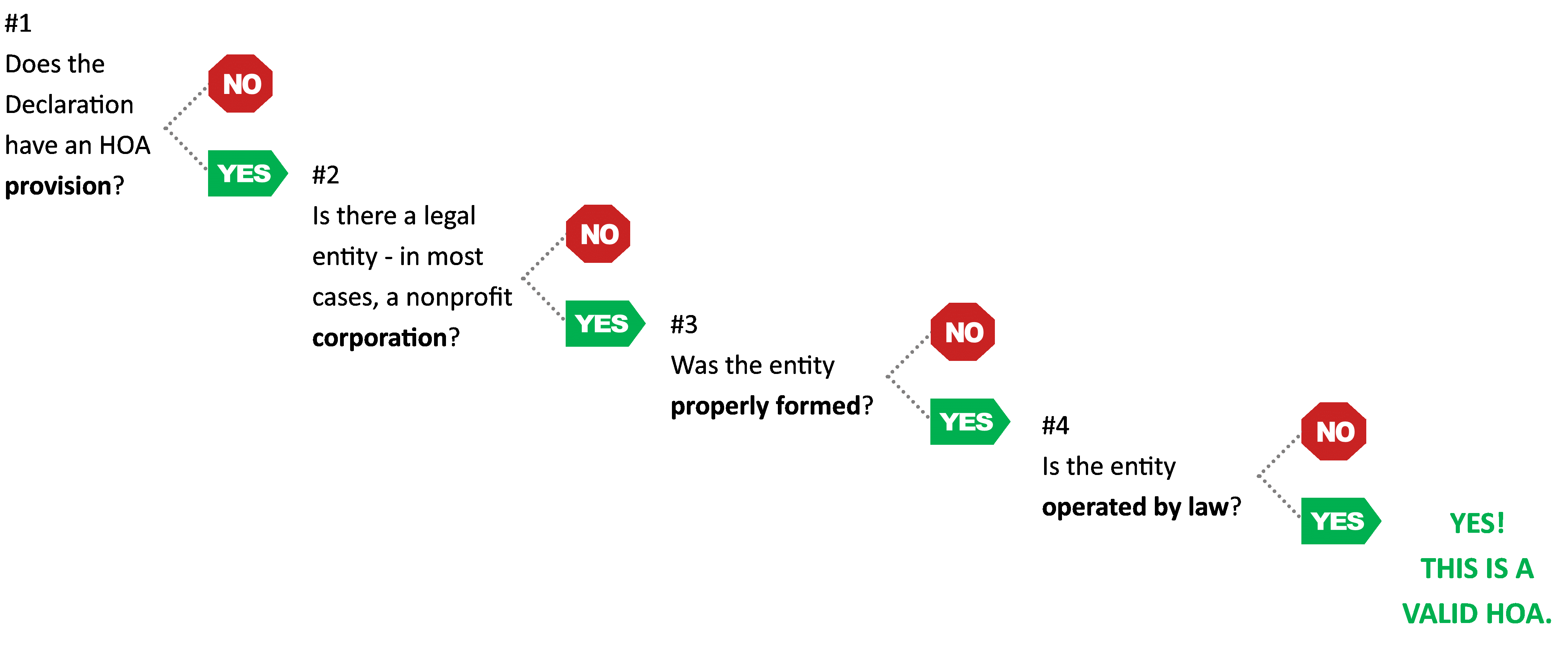 HOA Criteria Flowchart.gif